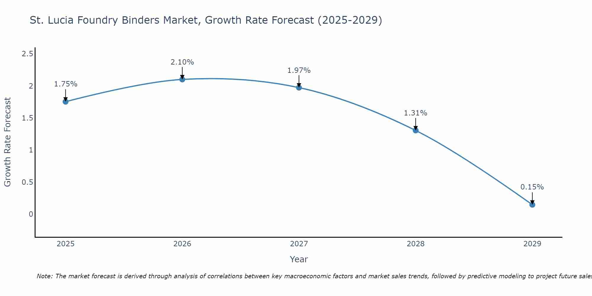 St. Lucia Foundry Binders Market Growth Rate